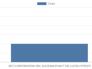 set-corporation-srl-suceava-punct-de-lucru-pitesti